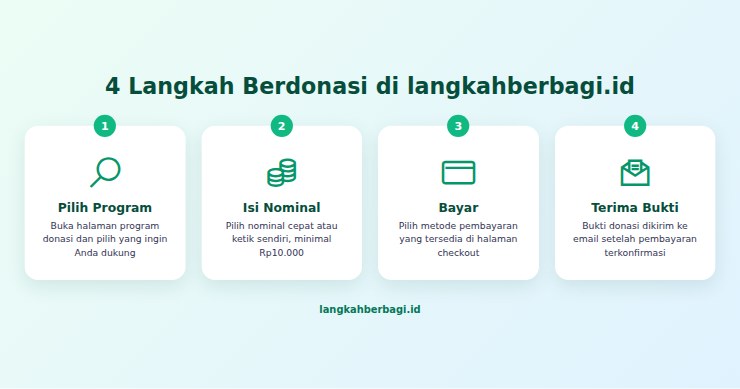 Infografis 4 langkah berdonasi di langkahberbagi.id